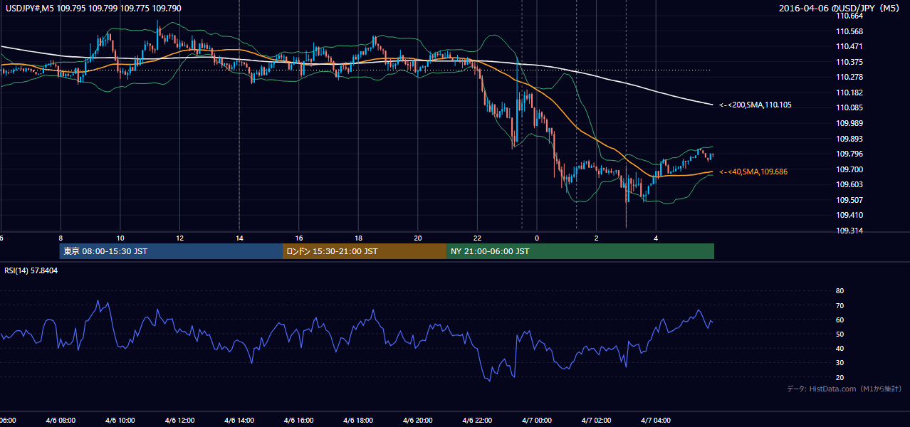 2016-04-06(水) USD/JPY 5分足チャート