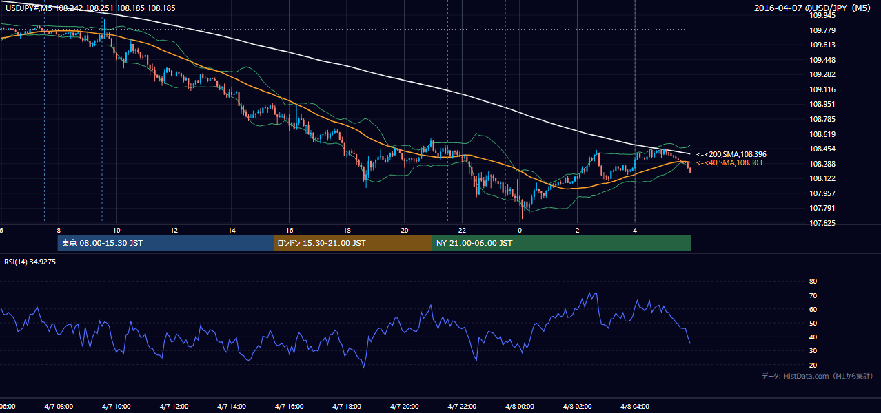 2016-04-07(木) USD/JPY 5分足チャート