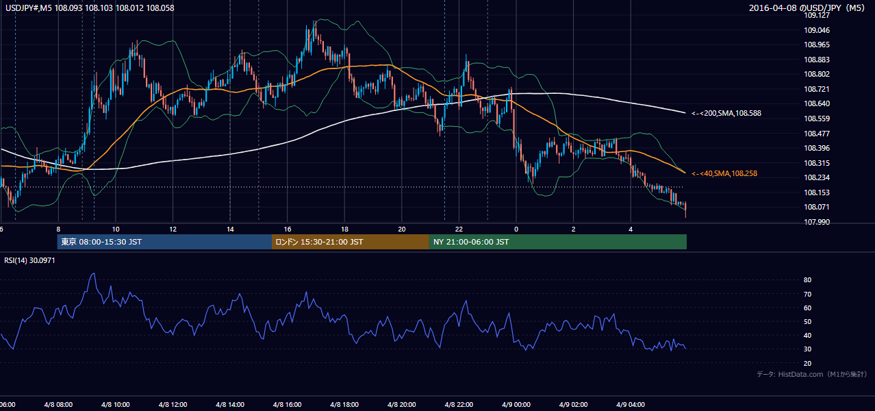 2016-04-08(金) USD/JPY 5分足チャート