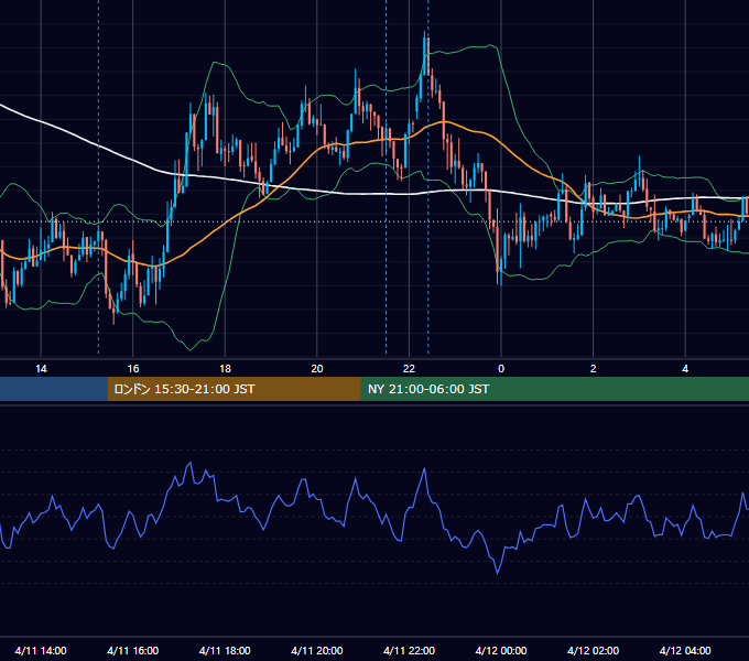 2016年4月11日（月） USD/JPY 5分足チャート