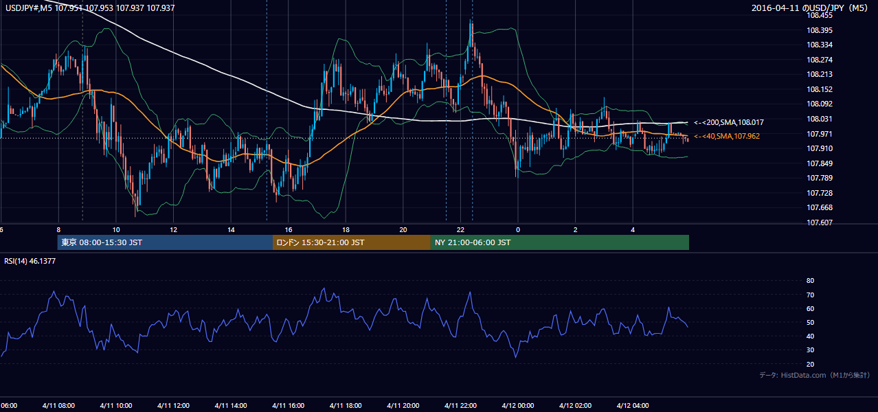 2016年4月11日(月) USD/JPY 5分足チャート