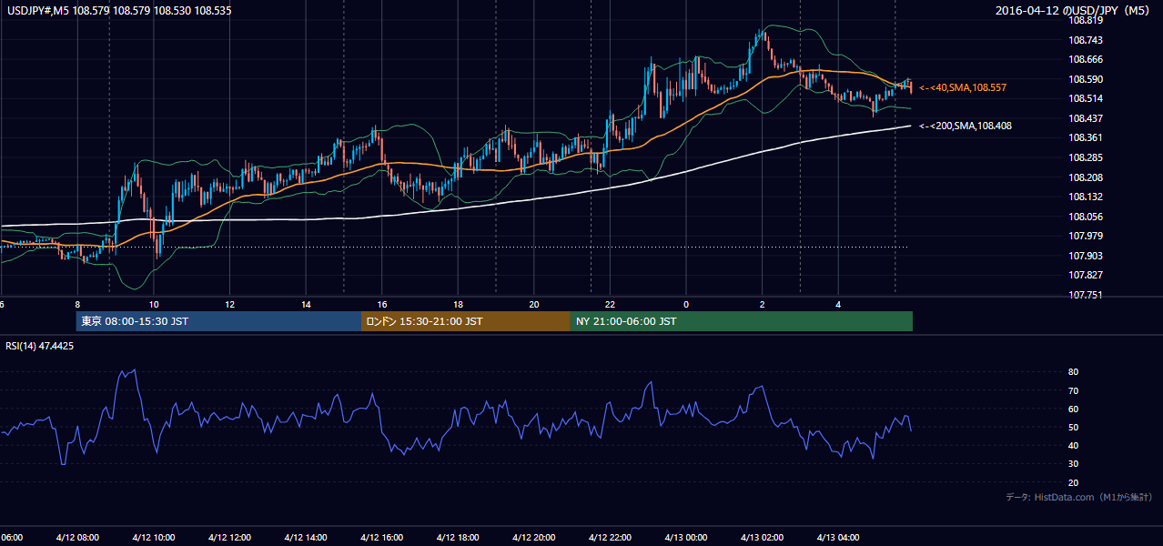 2016年4月12日(火) USD/JPY 5分足チャート