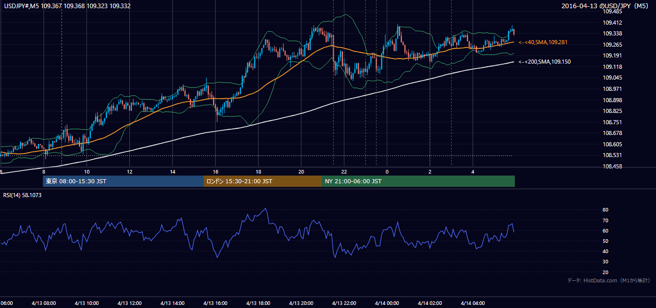 2016年4月13日(水) USD/JPY 5分足チャート