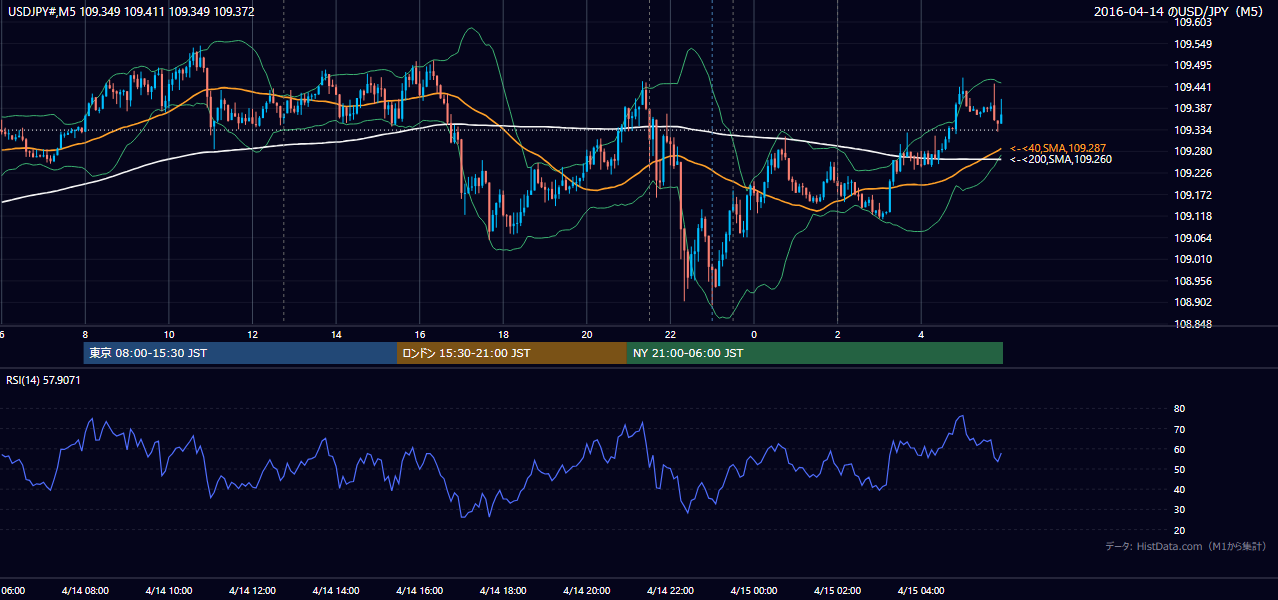 2016年4月14日（木） USD/JPY 5分足チャート