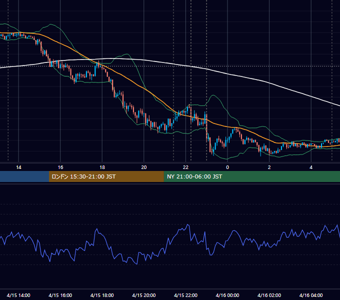 2016年4月15日（金） USD/JPY 5分足チャート