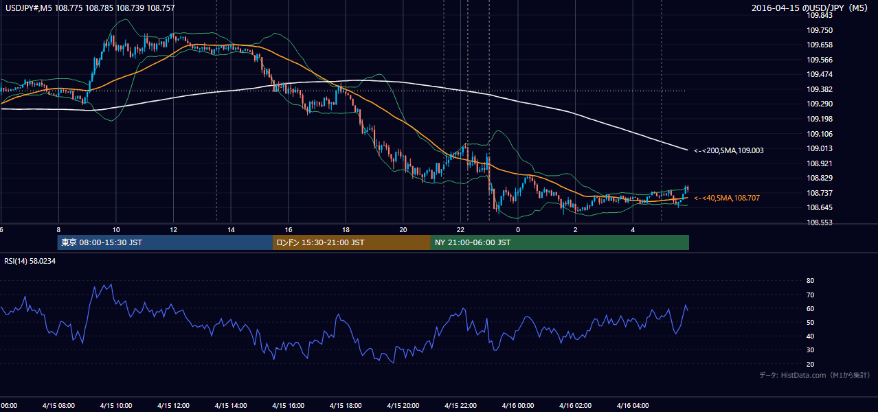 2016年4月15日（金） USD/JPY 5分足チャート