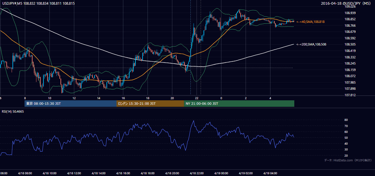 2016-04-18(月) USD/JPY 5分足チャート