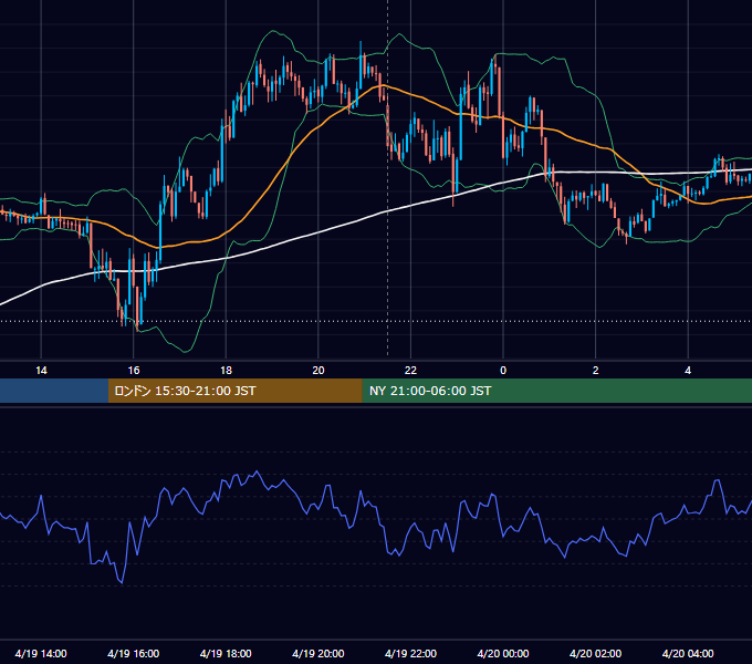 2016年4月19日（火） USD/JPY 5分足チャート