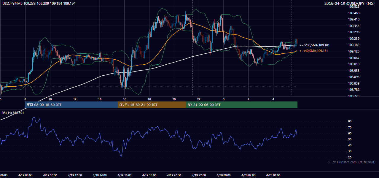 2016-04-19(火) USD/JPY 5分足チャート