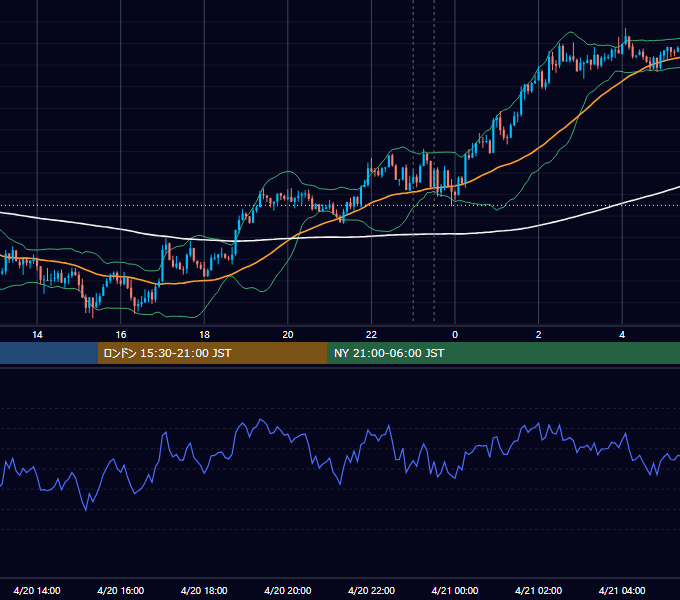 2016年4月20日（水） USD/JPY 5分足チャート