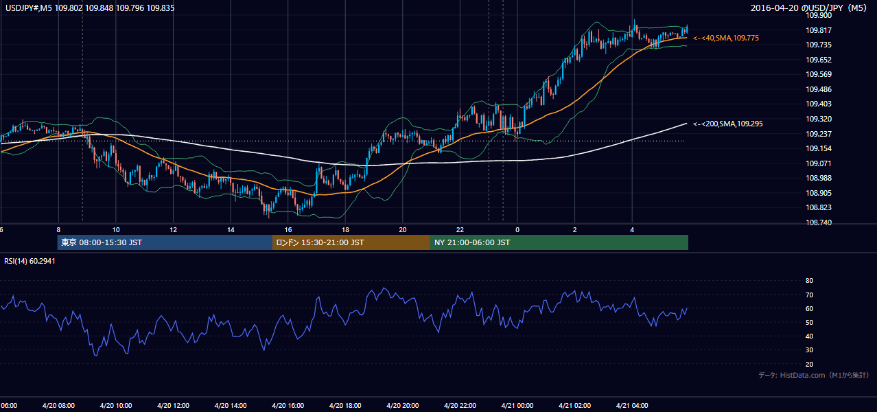 2016-04-20(水) USD/JPY 5分足チャート