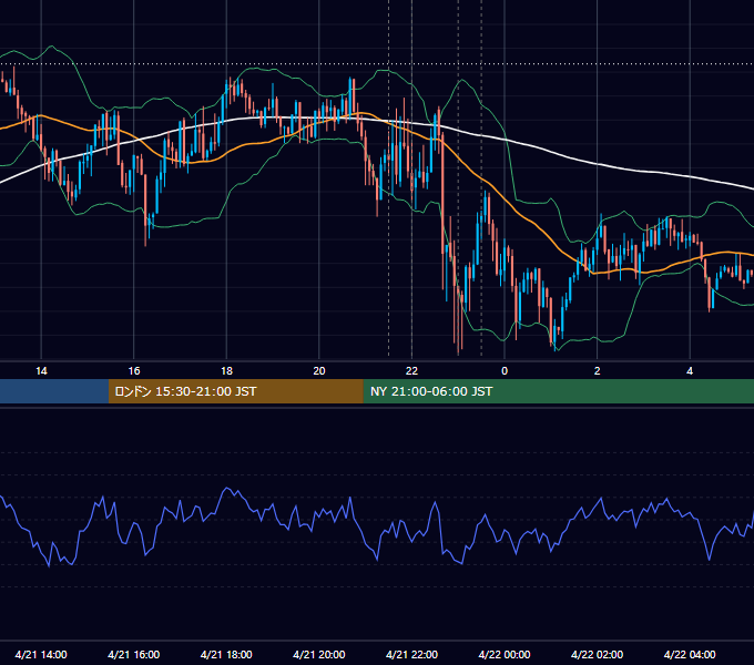 2016年4月21日（木） USD/JPY 5分足チャート