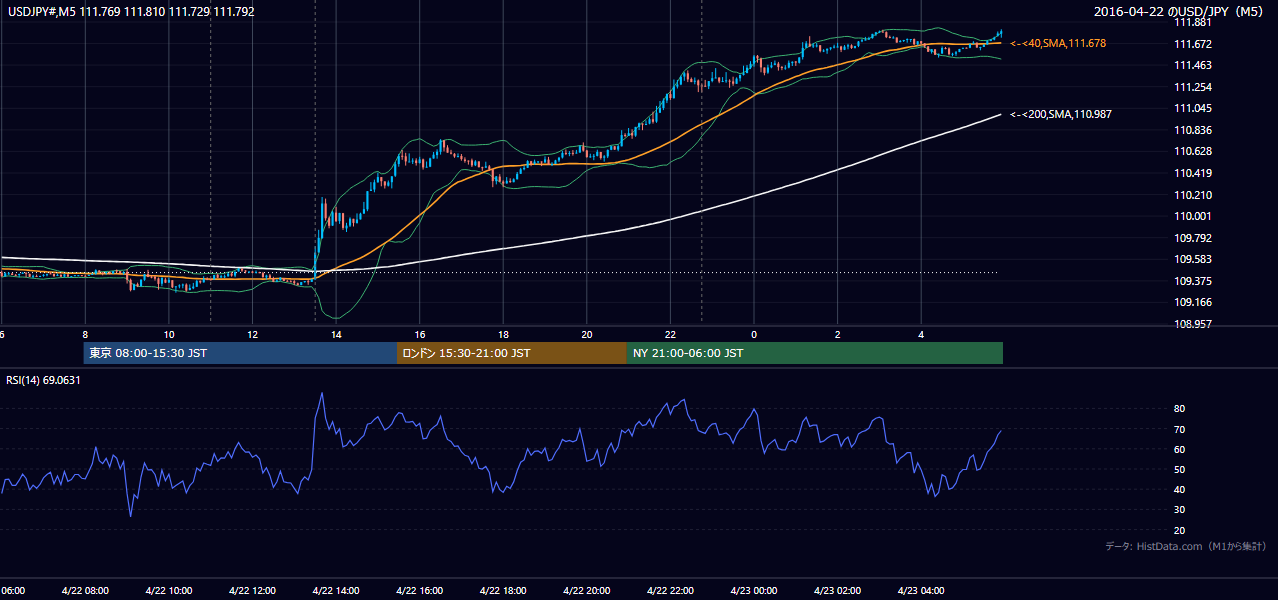 2016年4月22日(金) USD/JPY 5分足チャート