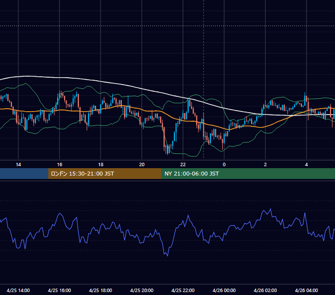 2016年4月25日（月） USD/JPY 5分足チャート