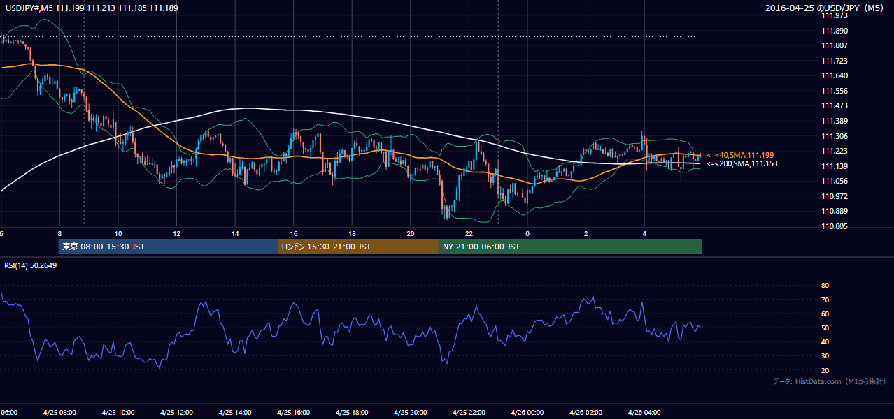 2016-04-25(月) USD/JPY 5分足チャート