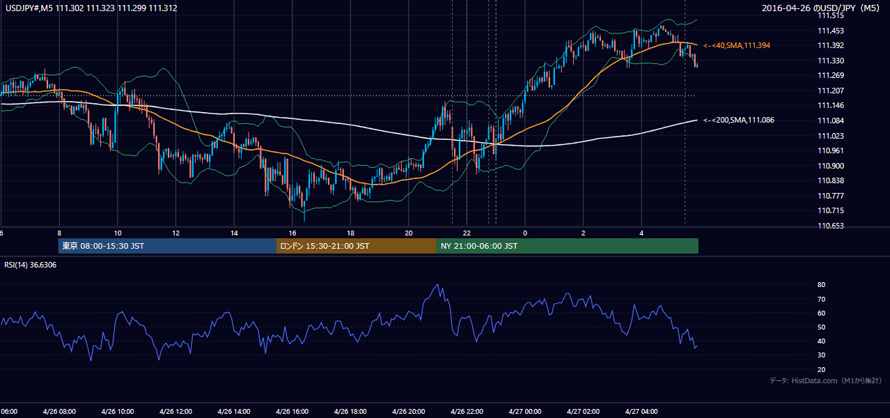 2016-04-26(火) USD/JPY 5分足チャート