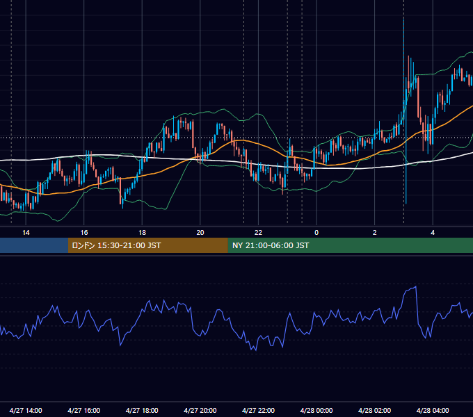 2016年4月27日（水） USD/JPY 5分足チャート