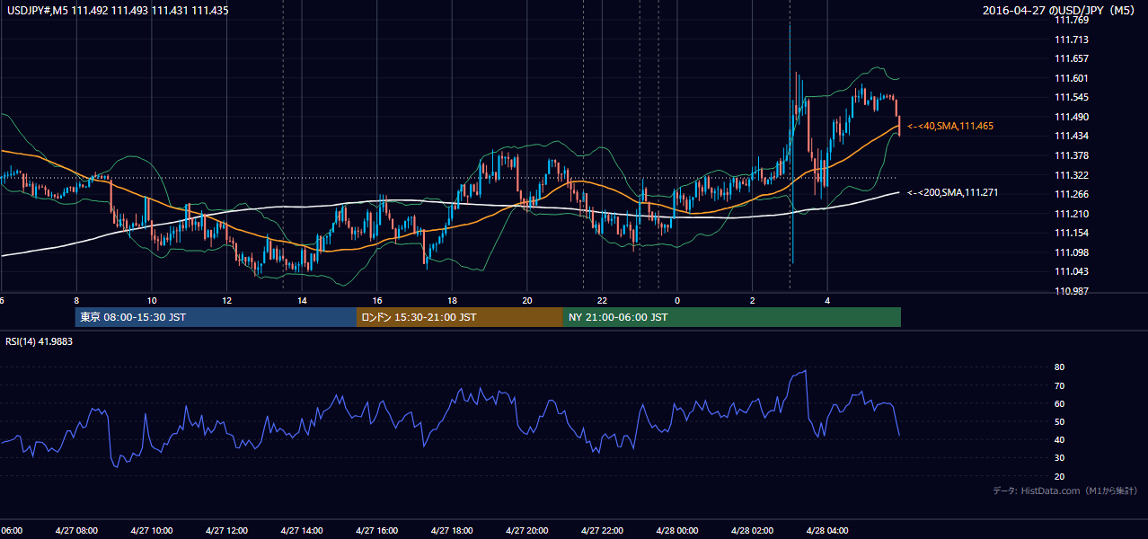 2016-04-27(水) USD/JPY 5分足チャート