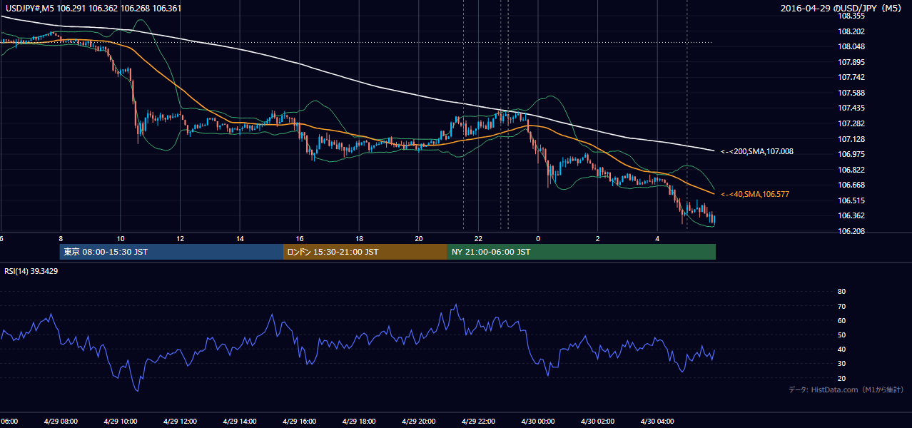 2016年4月29日(金) USD/JPY 5分足チャート