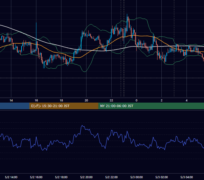 2016年5月2日（月） USD/JPY 5分足チャート