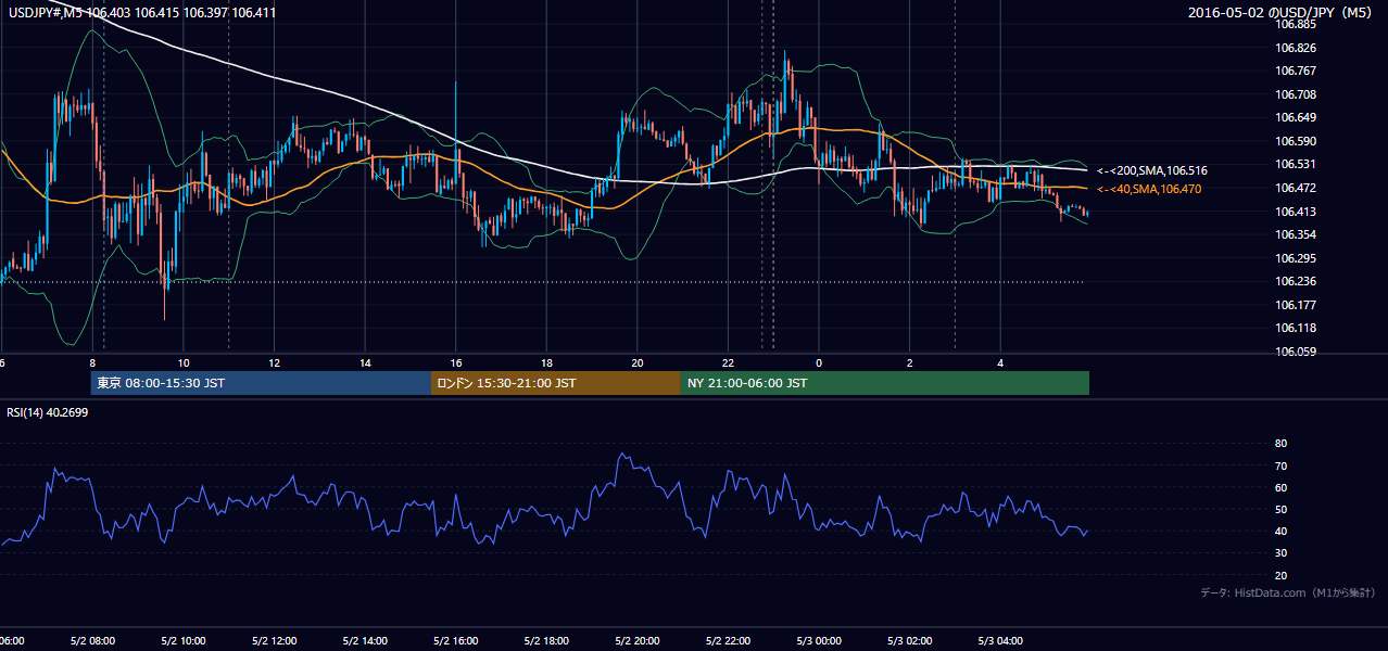 2016年5月2日(月) USD/JPY 5分足チャート