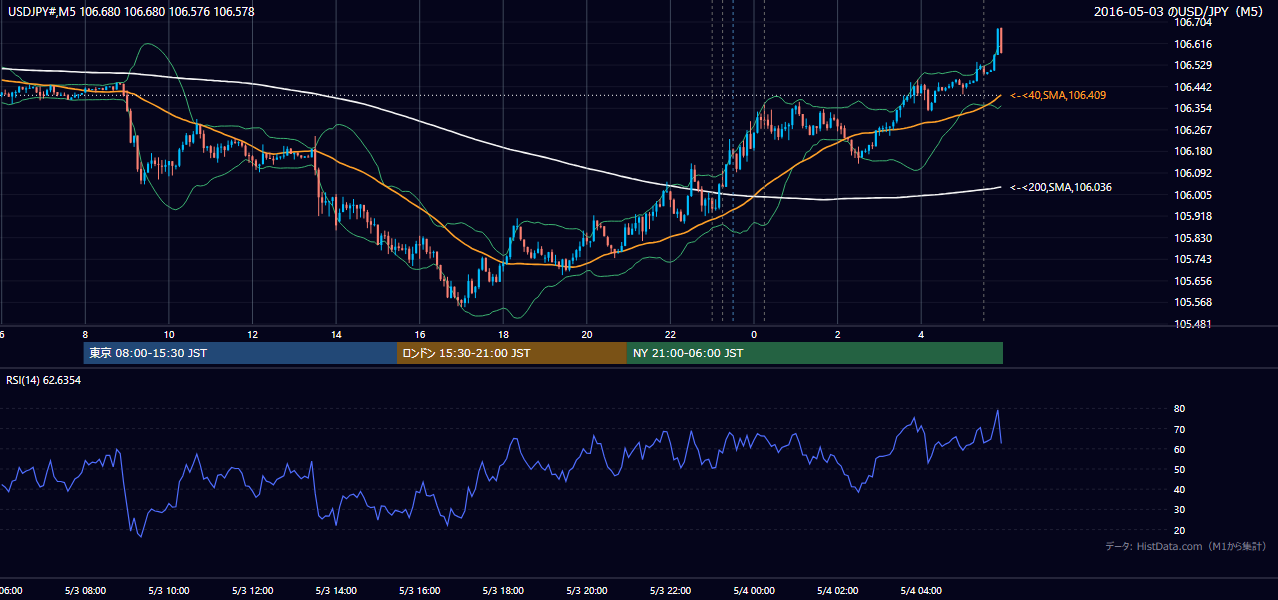 2016年5月3日（火） USD/JPY 5分足チャート