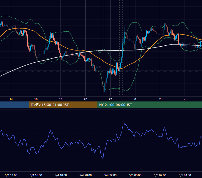2016年5月4日（水） USD/JPY 5分足チャート