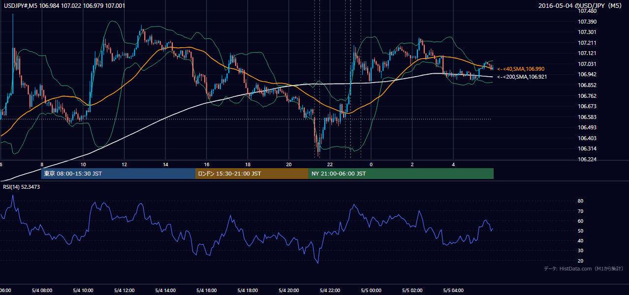 2016年5月4日(水) USD/JPY 5分足チャート