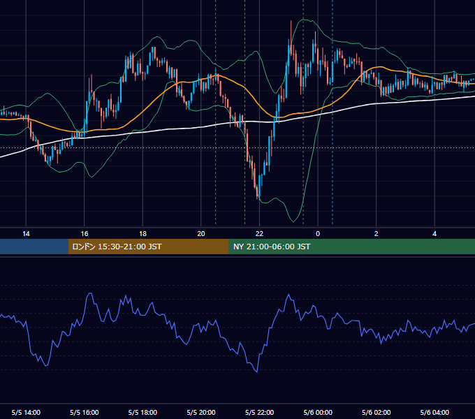 2016年5月5日（木） USD/JPY 5分足チャート