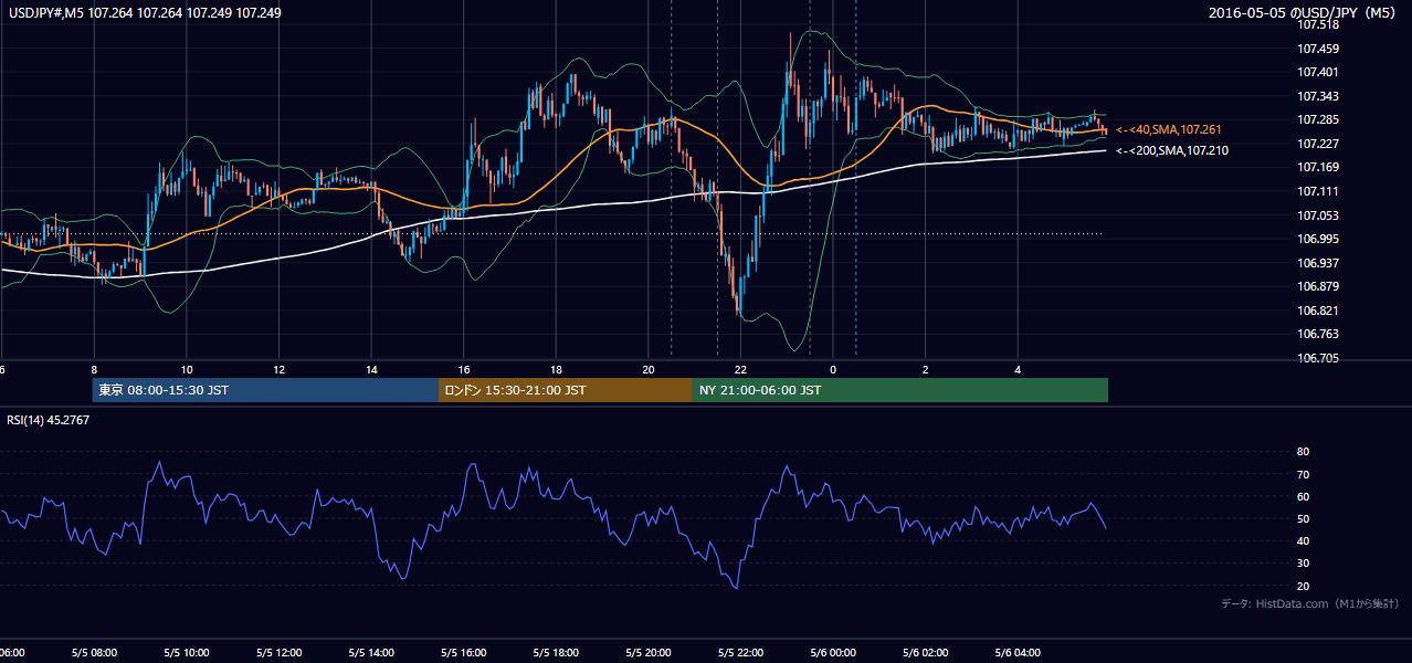 2016-05-05(木) USD/JPY 5分足チャート