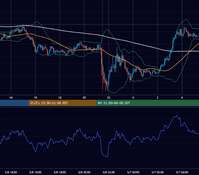 2016年5月6日（金） USD/JPY 5分足チャート