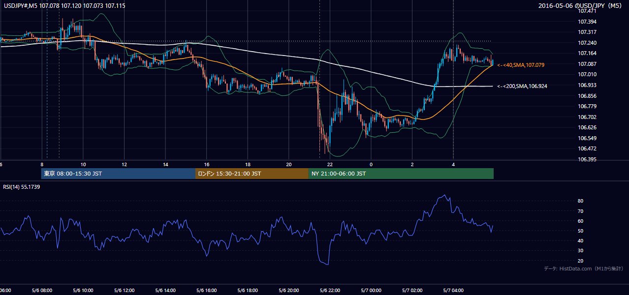 2016年5月6日(金) USD/JPY 5分足チャート