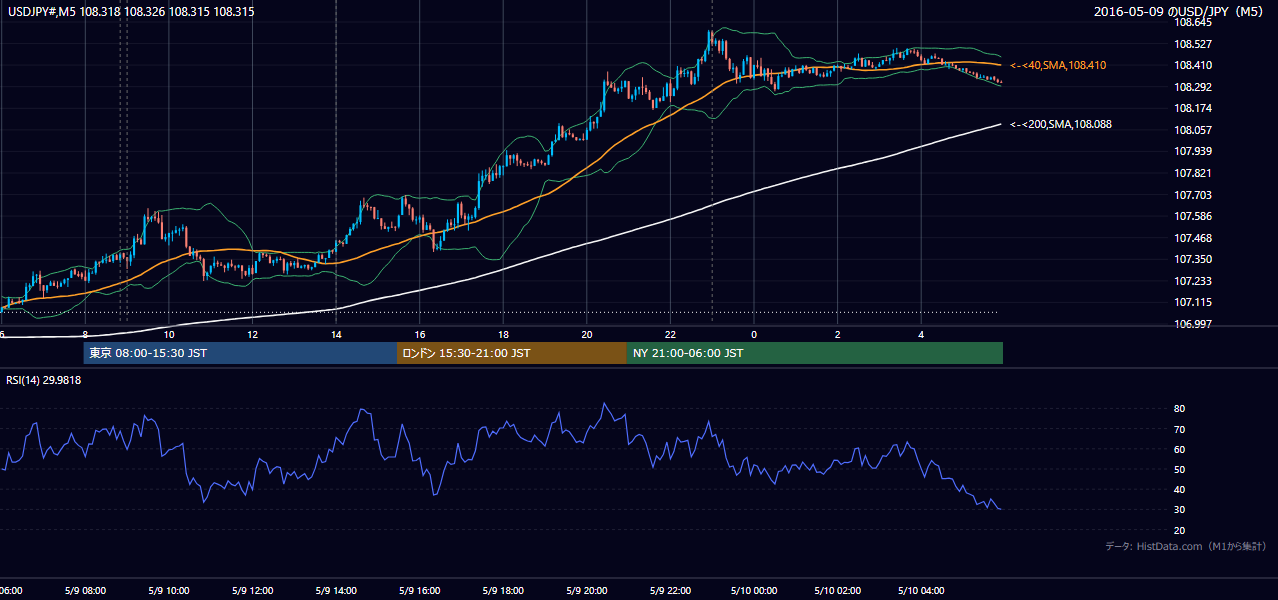 2016年5月9日(月) USD/JPY 5分足チャート