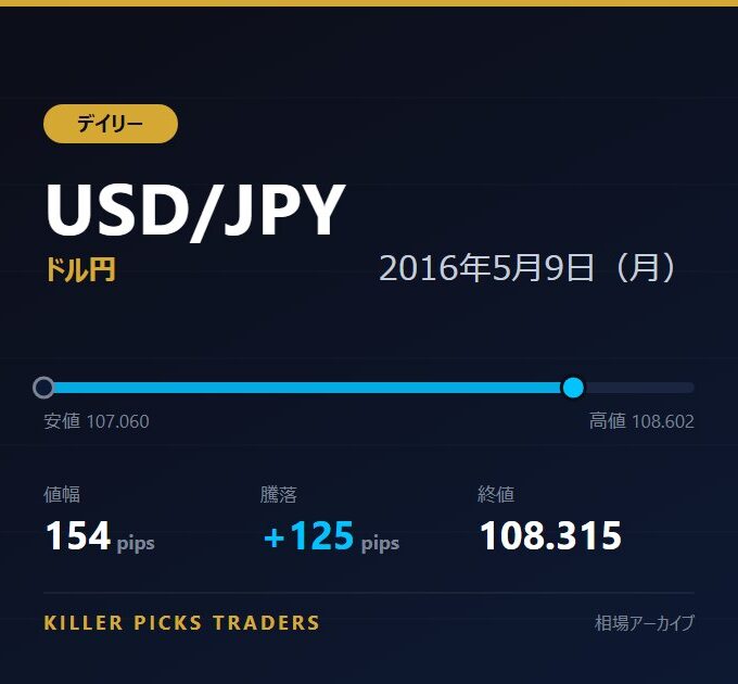 USD/JPY 2016年5月9日（月） 値幅154pips