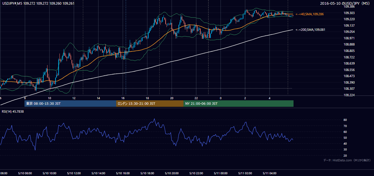 2016-05-10(火) USD/JPY 5分足チャート