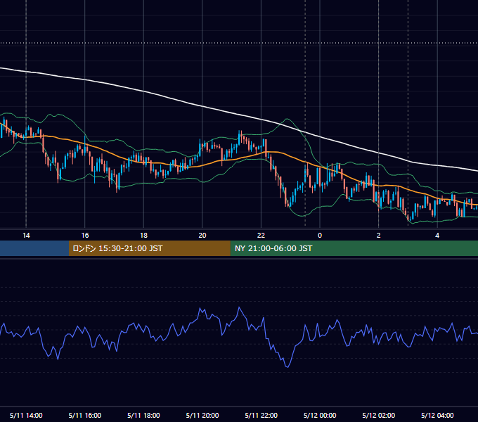 2016年5月11日（水） USD/JPY 5分足チャート