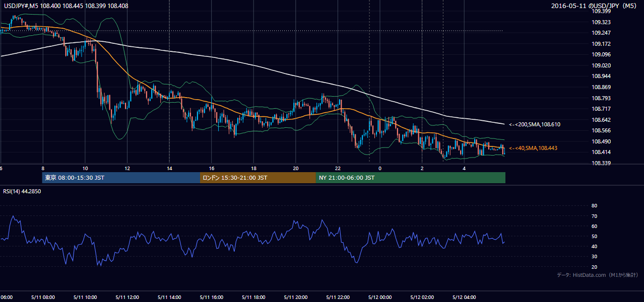 2016-05-11(水) USD/JPY 5分足チャート