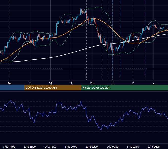 2016年5月12日（木） USD/JPY 5分足チャート