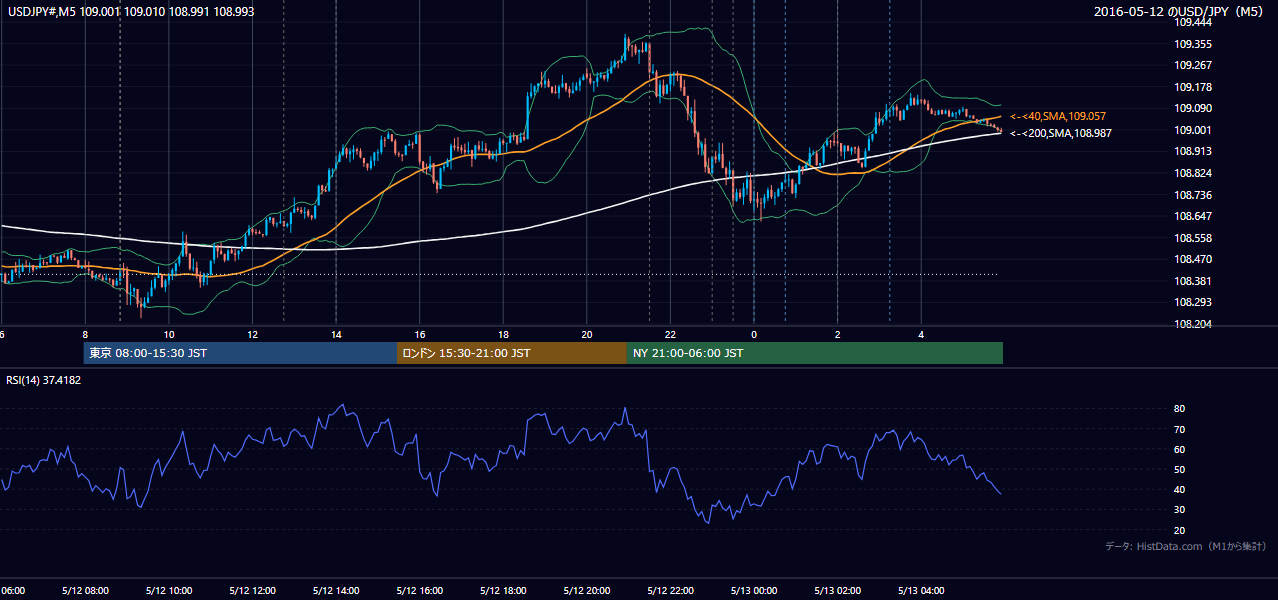 2016-05-12(木) USD/JPY 5分足チャート