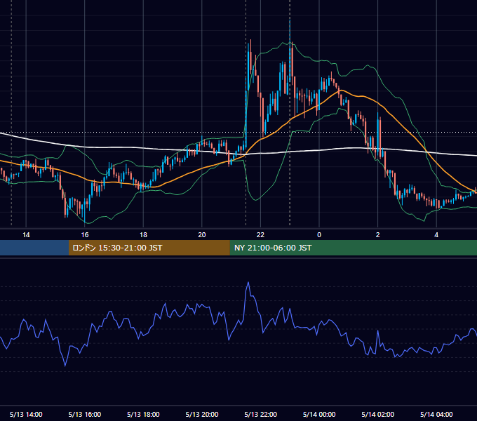 2016年5月13日（金） USD/JPY 5分足チャート