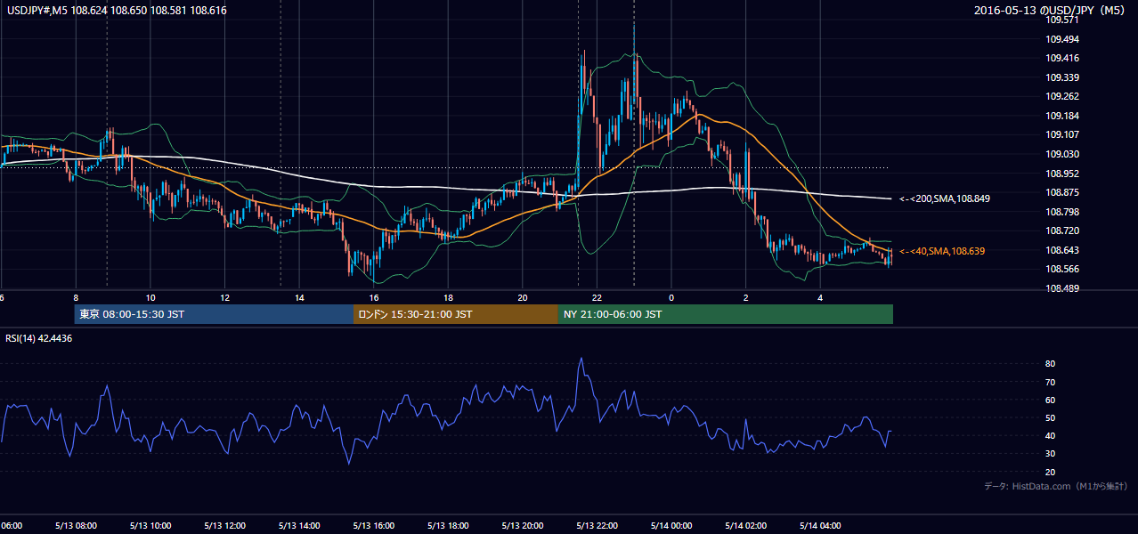 2016-05-13(金) USD/JPY 5分足チャート