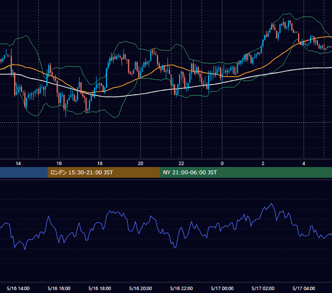 2016年5月16日（月） USD/JPY 5分足チャート