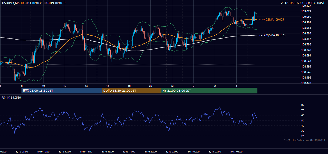 2016-05-16(月) USD/JPY 5分足チャート
