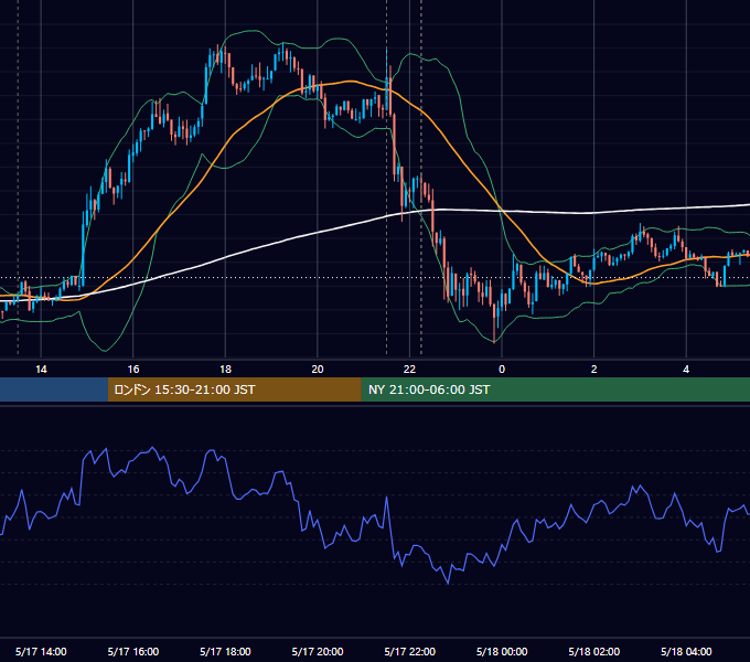 2016年5月17日（火） USD/JPY 5分足チャート