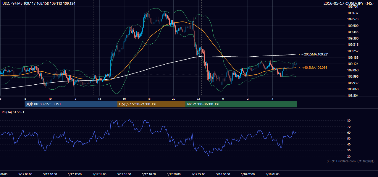 2016-05-17(火) USD/JPY 5分足チャート
