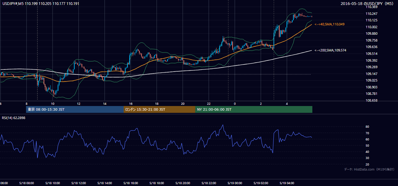 2016-05-18(水) USD/JPY 5分足チャート