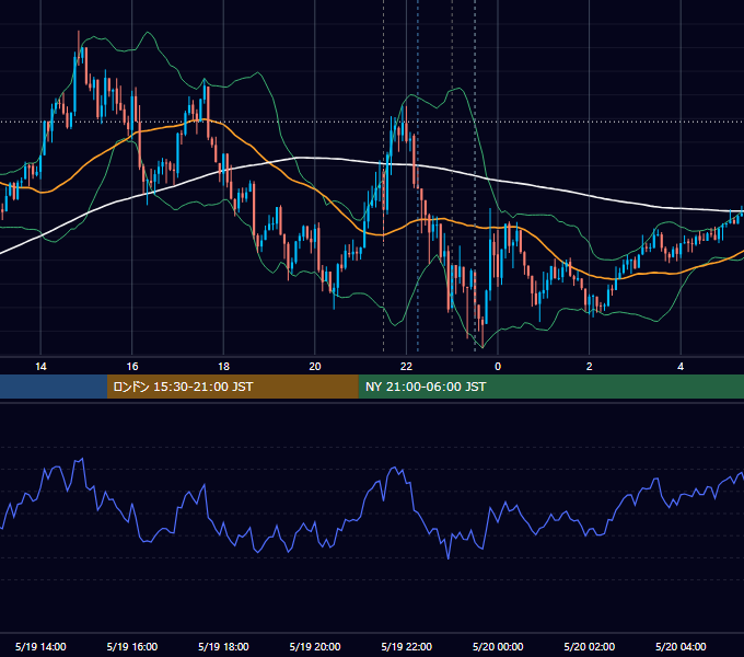 2016年5月19日（木） USD/JPY 5分足チャート