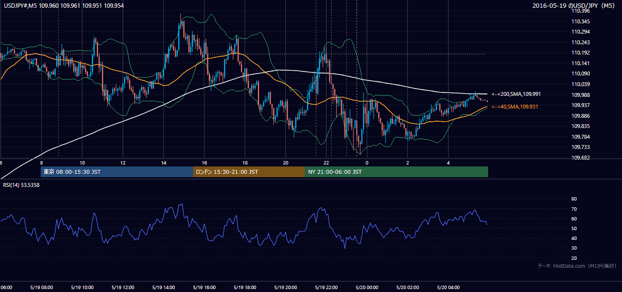 2016-05-19(木) USD/JPY 5分足チャート