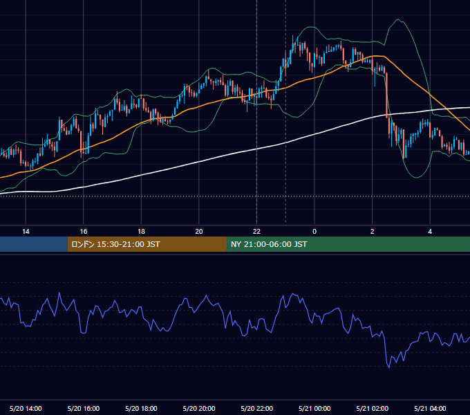 2016年5月20日（金） USD/JPY 5分足チャート