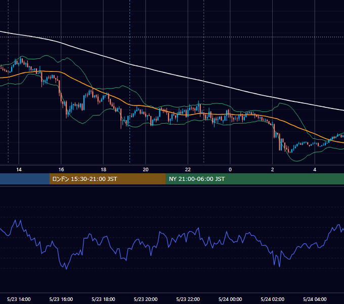 2016年5月23日（月） USD/JPY 5分足チャート
